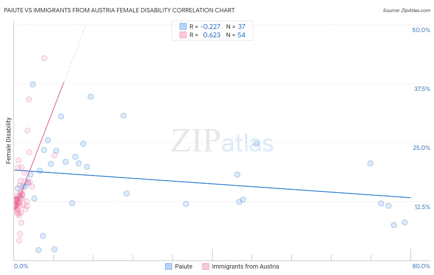 Paiute vs Immigrants from Austria Female Disability