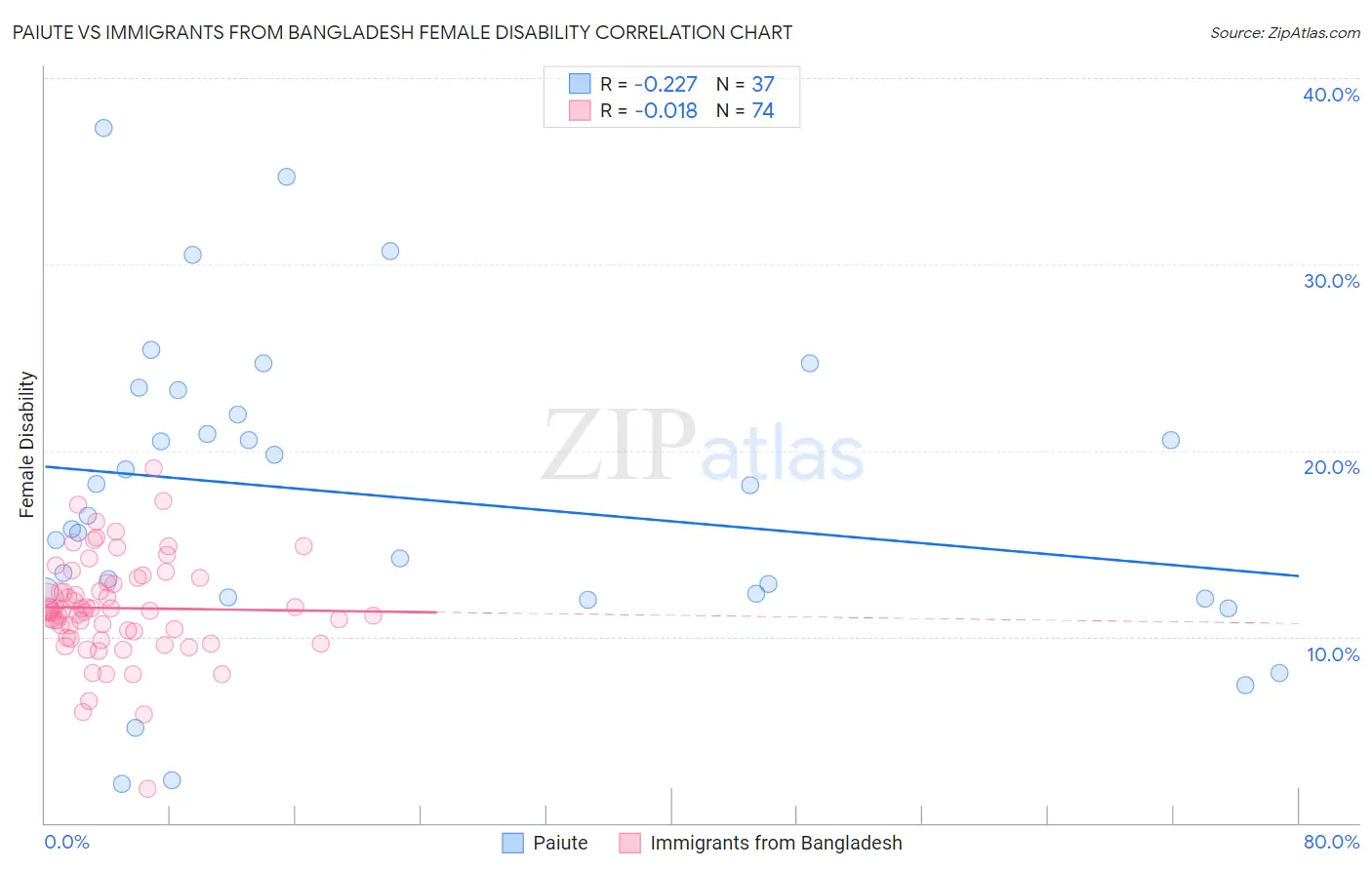 Paiute vs Immigrants from Bangladesh Female Disability