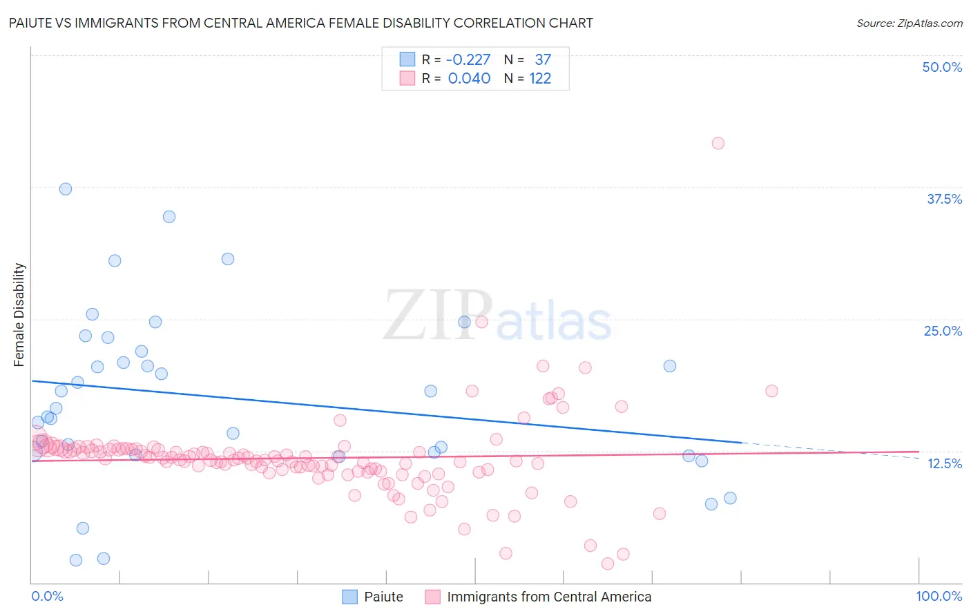 Paiute vs Immigrants from Central America Female Disability