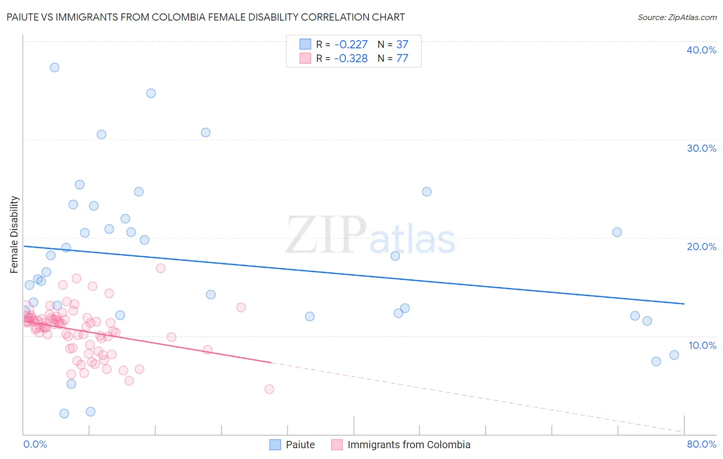 Paiute vs Immigrants from Colombia Female Disability