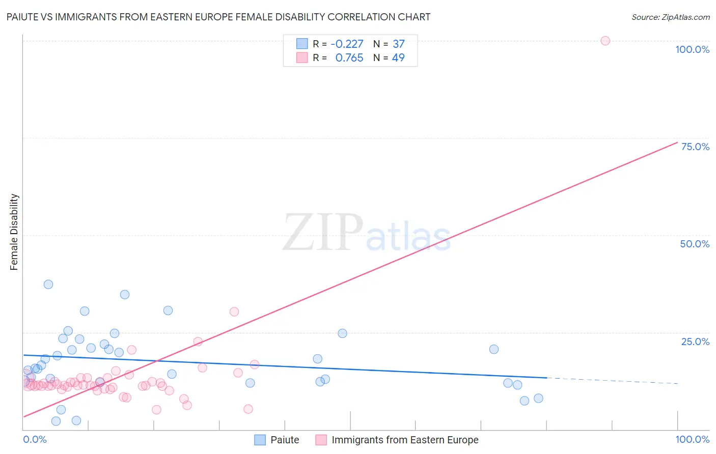 Paiute vs Immigrants from Eastern Europe Female Disability