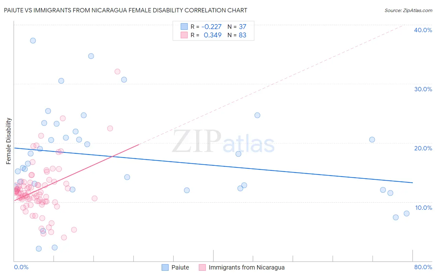Paiute vs Immigrants from Nicaragua Female Disability