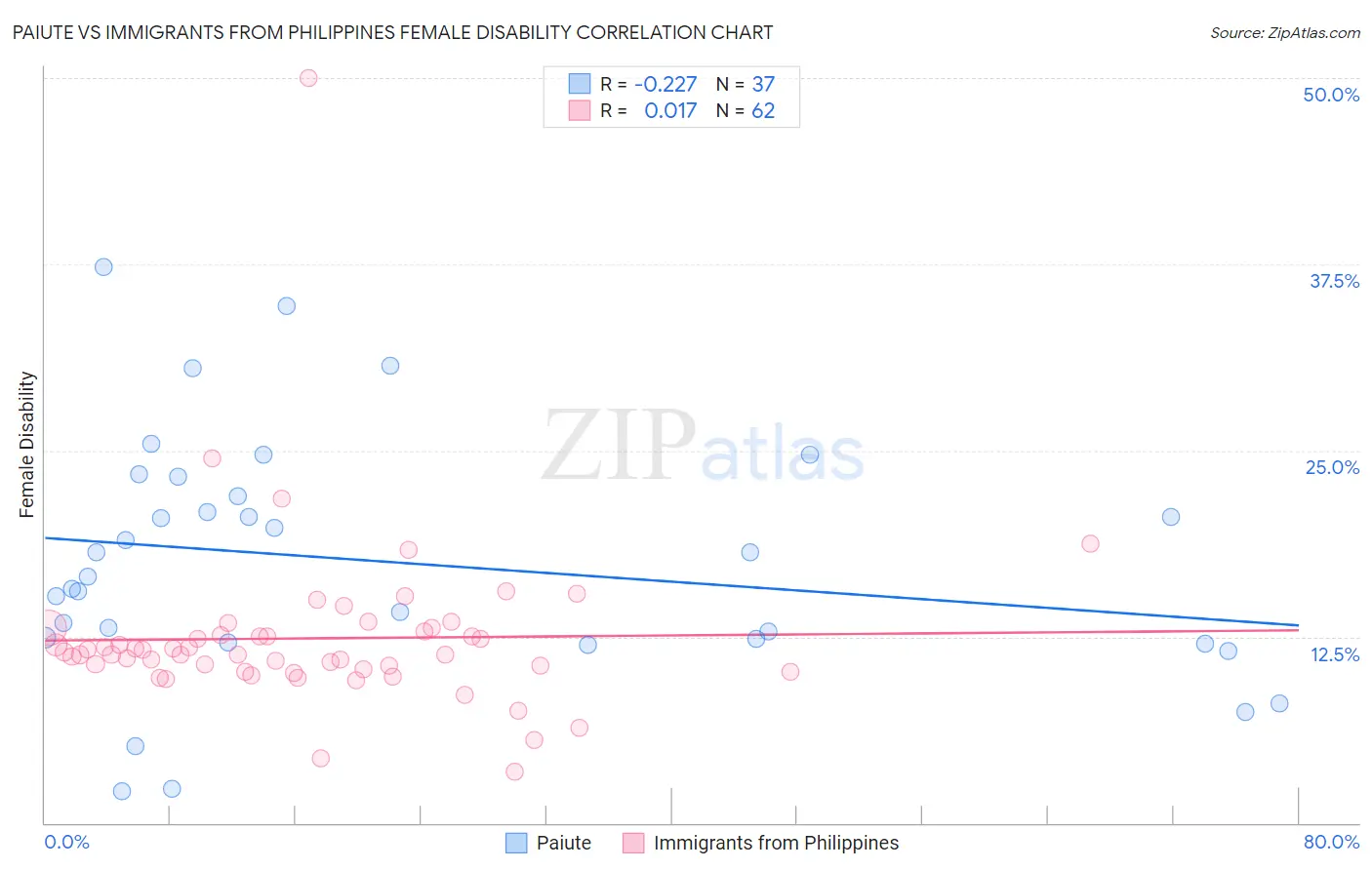 Paiute vs Immigrants from Philippines Female Disability