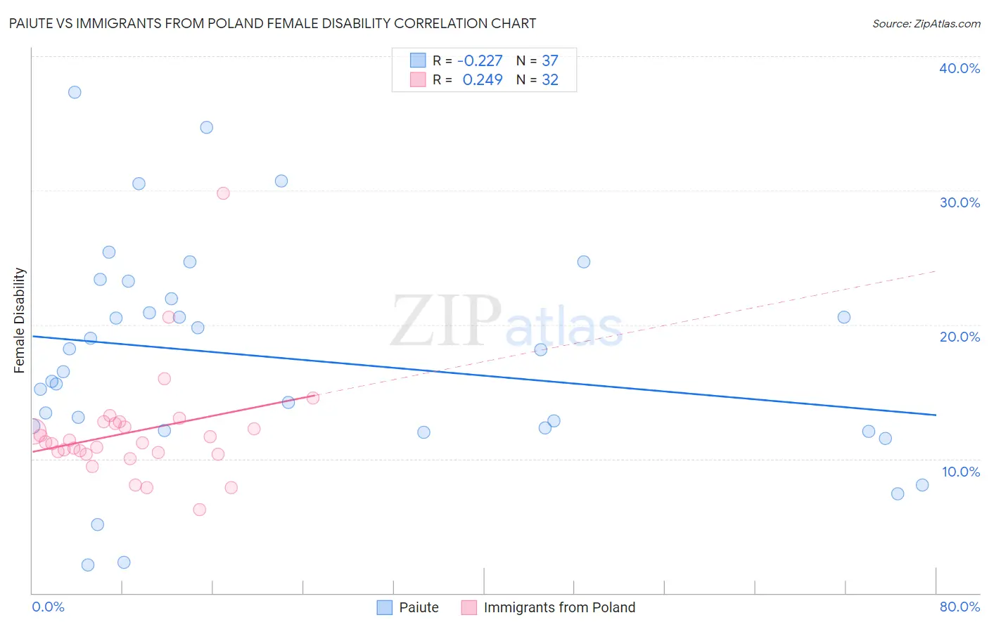 Paiute vs Immigrants from Poland Female Disability