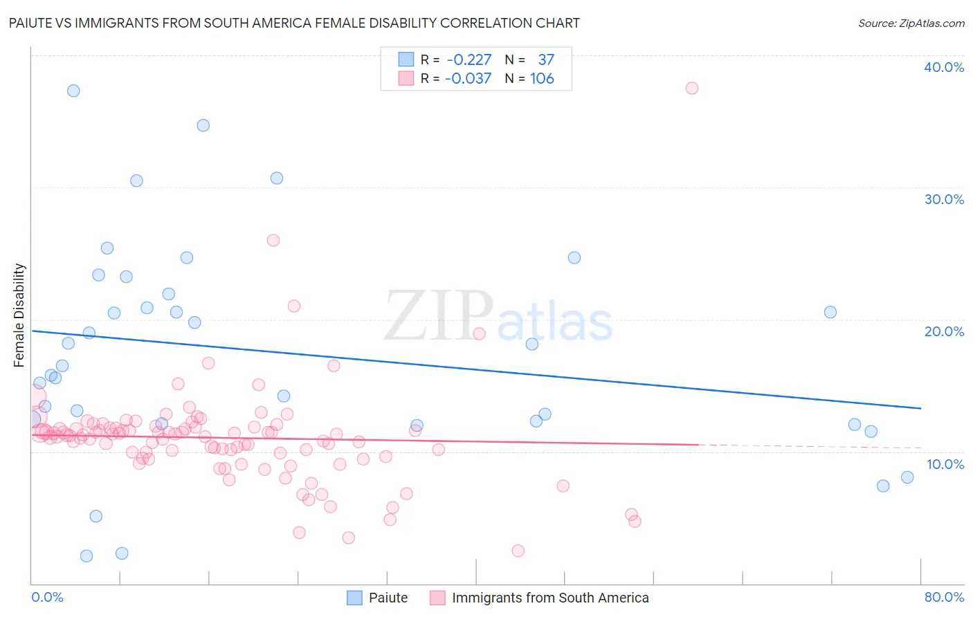Paiute vs Immigrants from South America Female Disability
