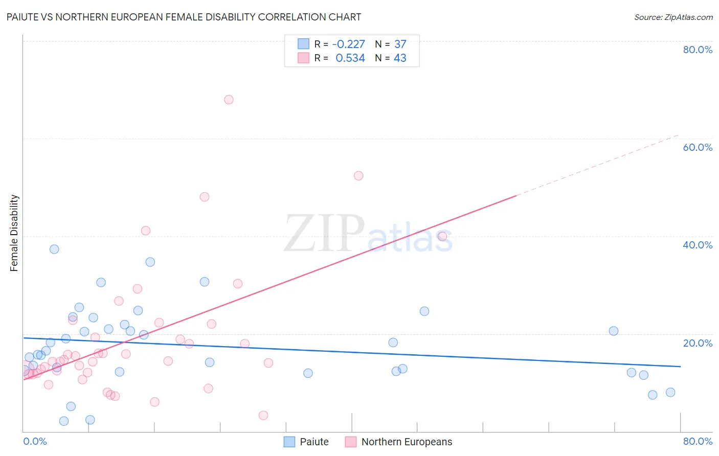 Paiute vs Northern European Female Disability