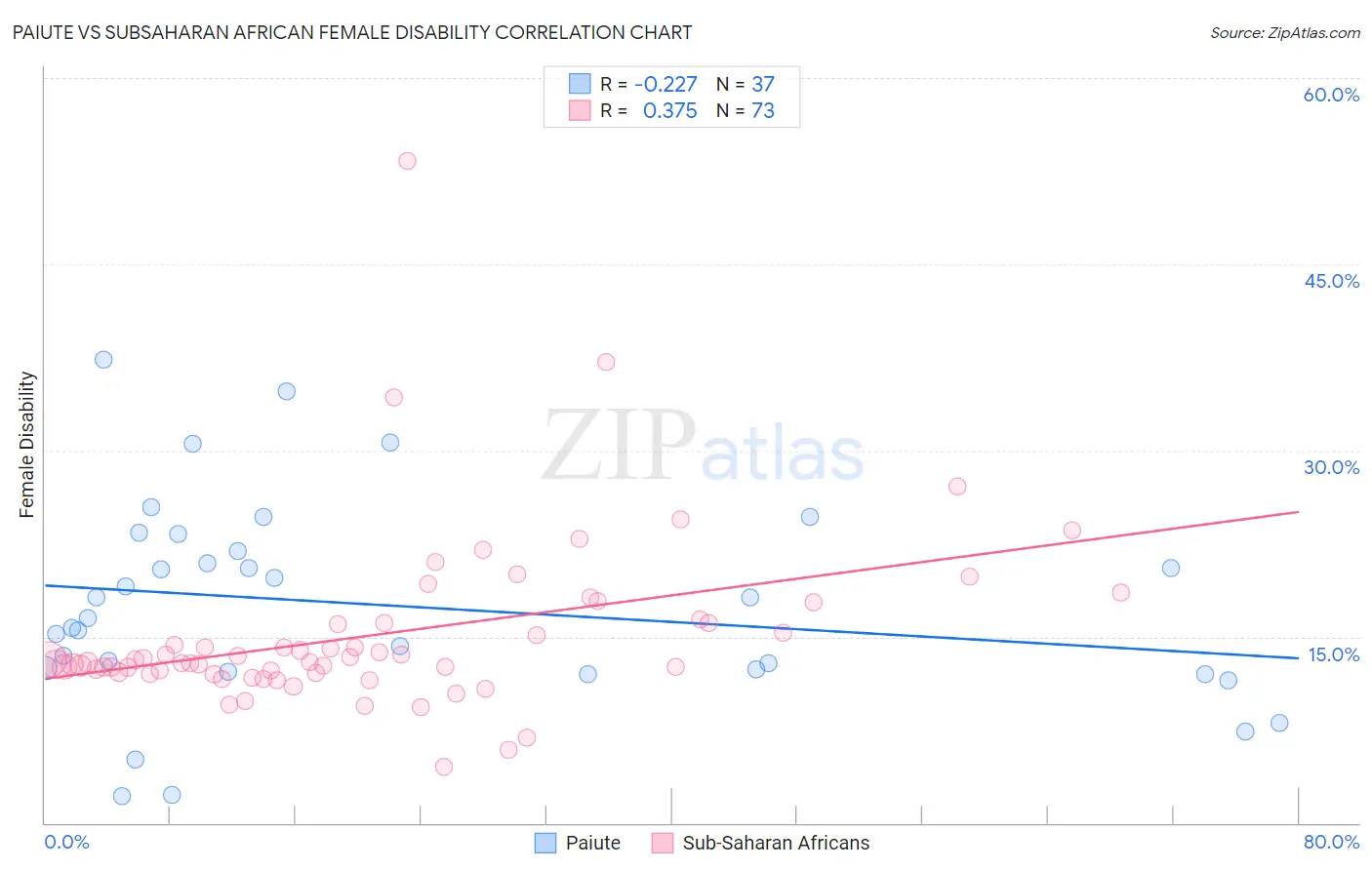 Paiute vs Subsaharan African Female Disability