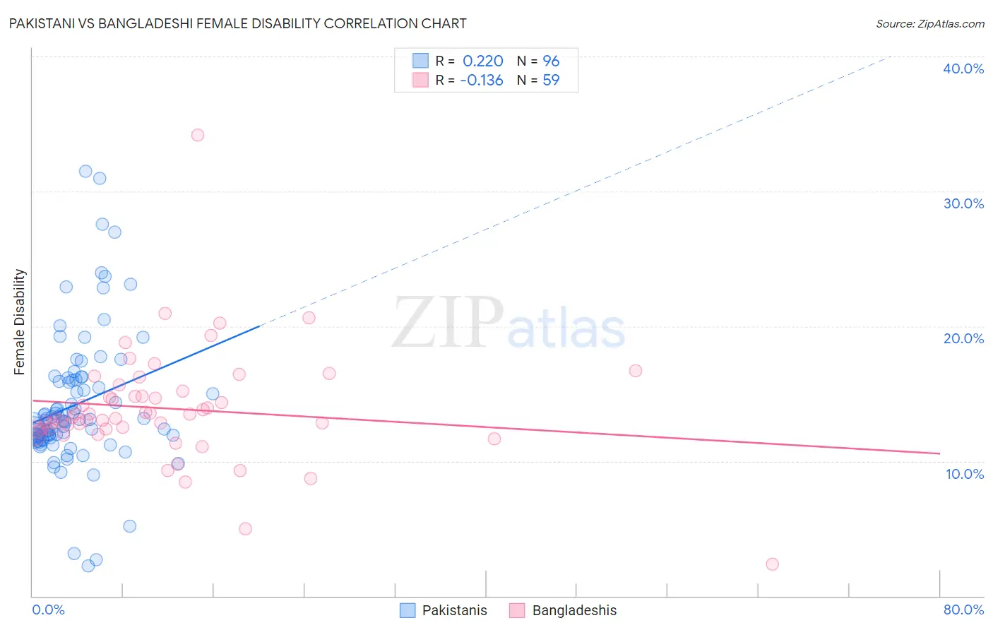 Pakistani vs Bangladeshi Female Disability