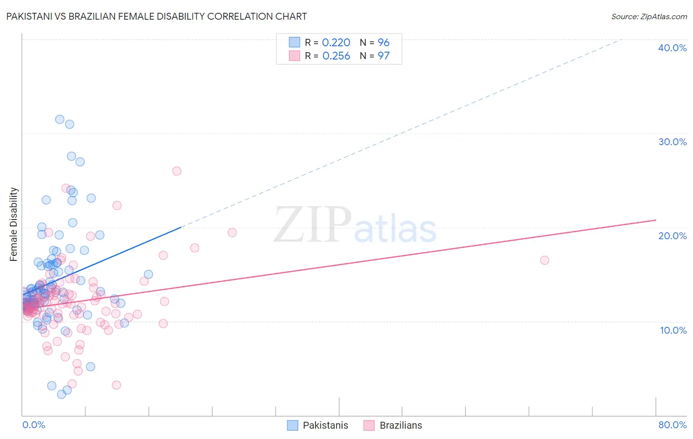 Pakistani vs Brazilian Female Disability