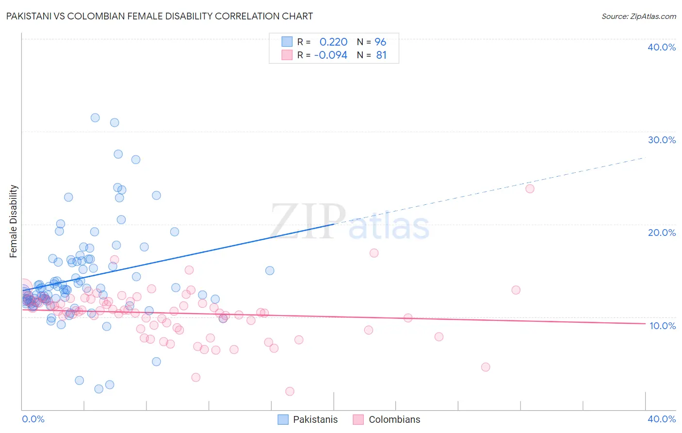 Pakistani vs Colombian Female Disability