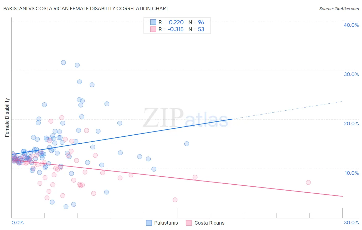 Pakistani vs Costa Rican Female Disability