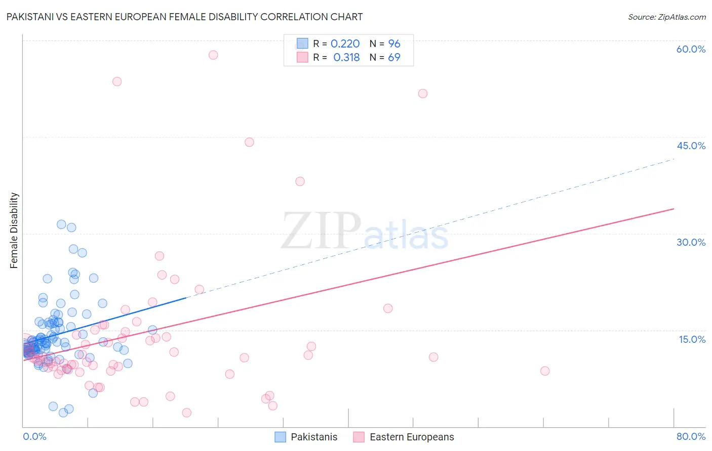 Pakistani vs Eastern European Female Disability