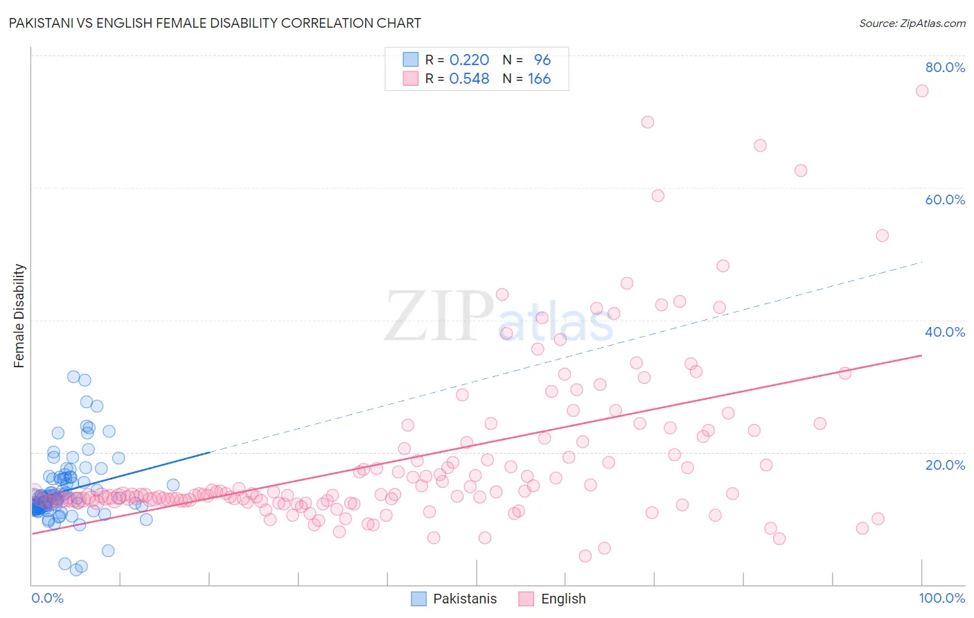 Pakistani vs English Female Disability