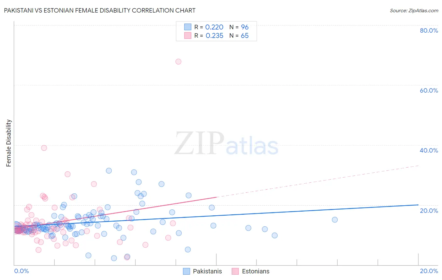 Pakistani vs Estonian Female Disability