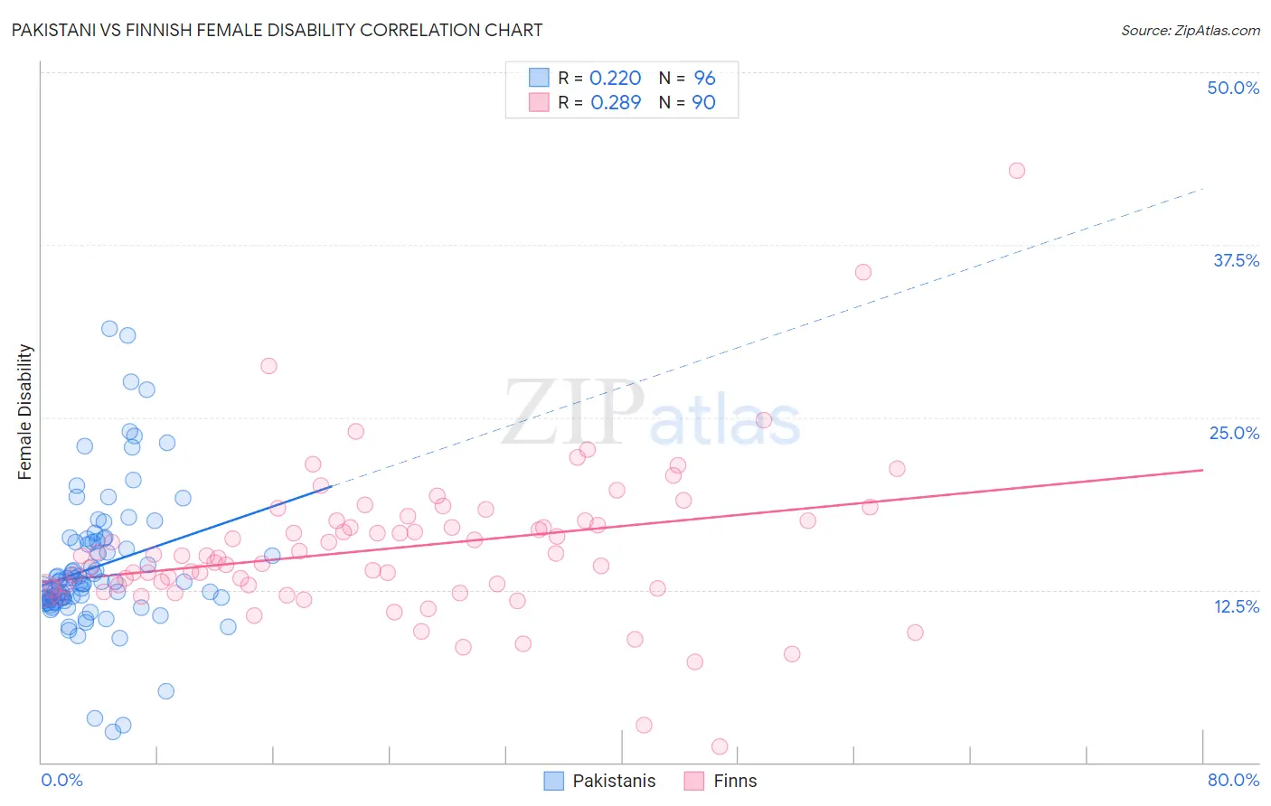 Pakistani vs Finnish Female Disability