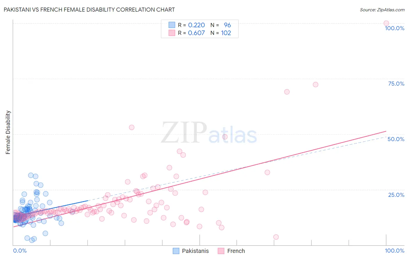 Pakistani vs French Female Disability