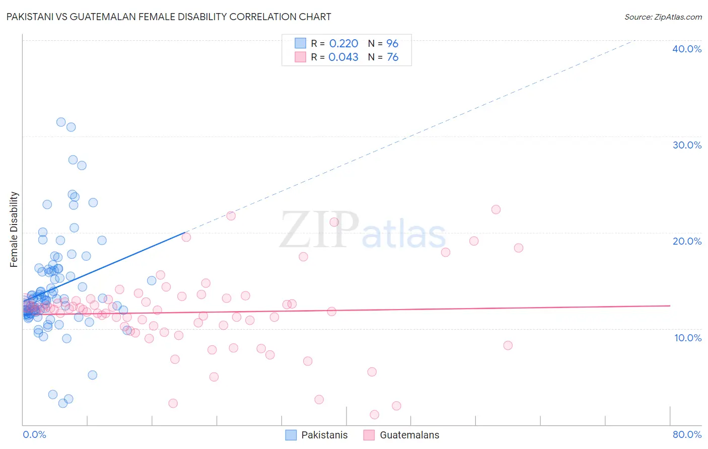 Pakistani vs Guatemalan Female Disability