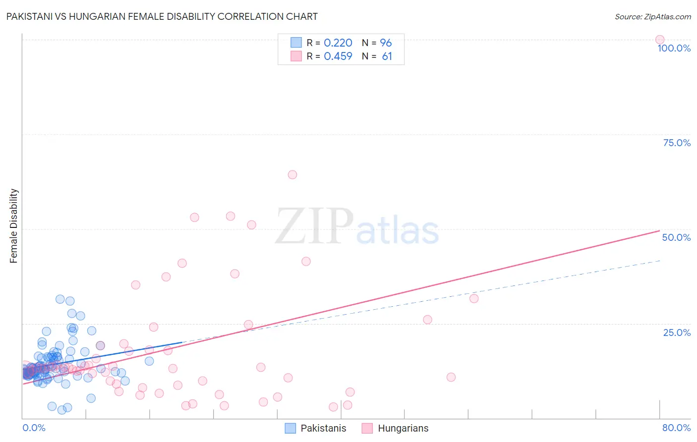 Pakistani vs Hungarian Female Disability
