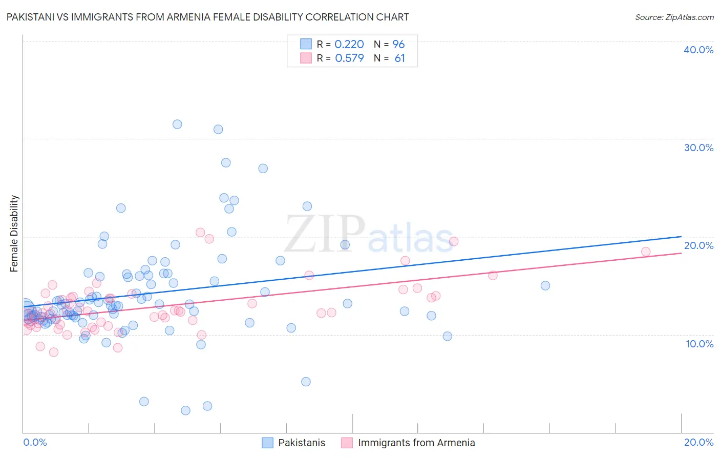 Pakistani vs Immigrants from Armenia Female Disability