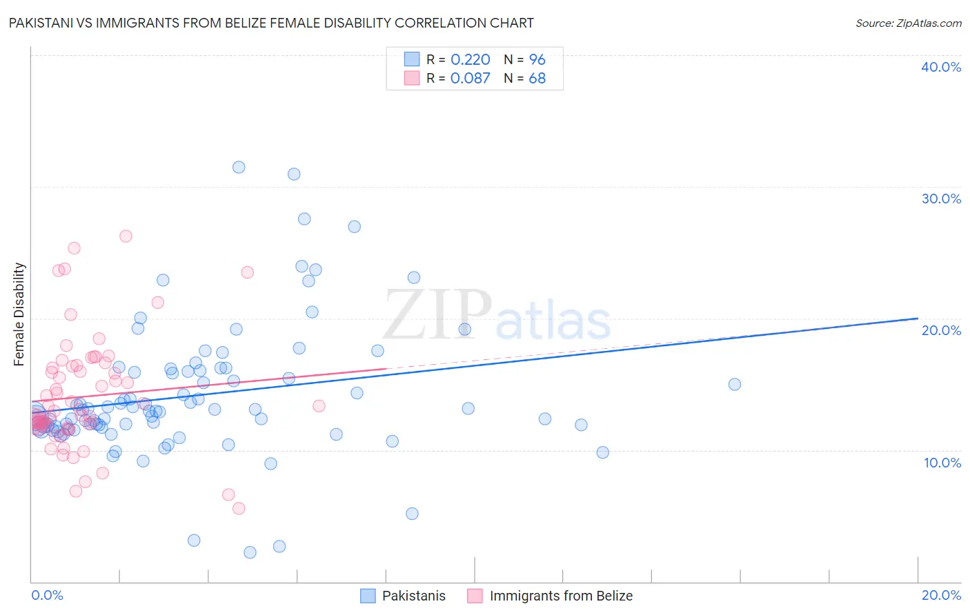 Pakistani vs Immigrants from Belize Female Disability