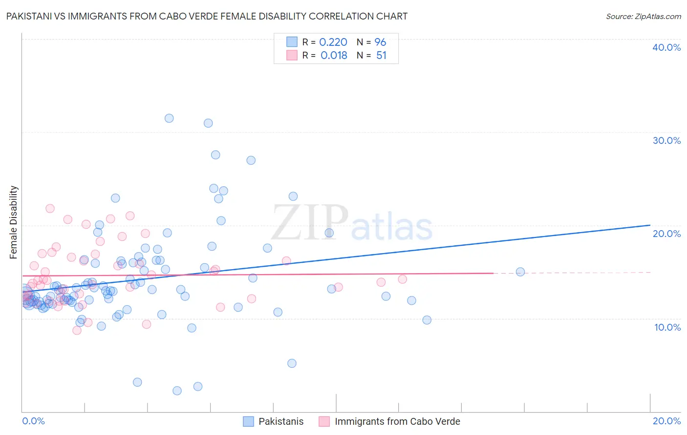 Pakistani vs Immigrants from Cabo Verde Female Disability