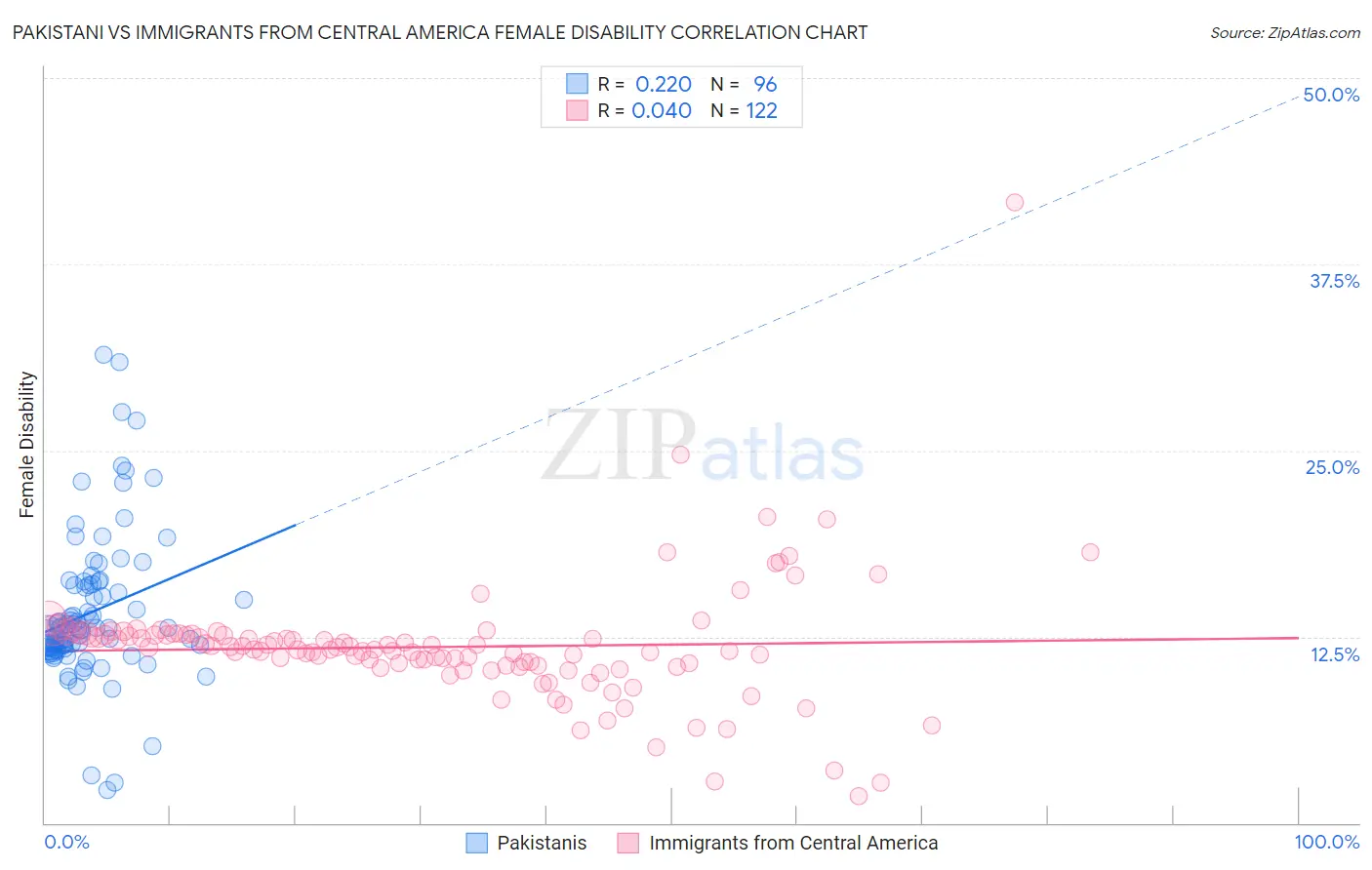 Pakistani vs Immigrants from Central America Female Disability