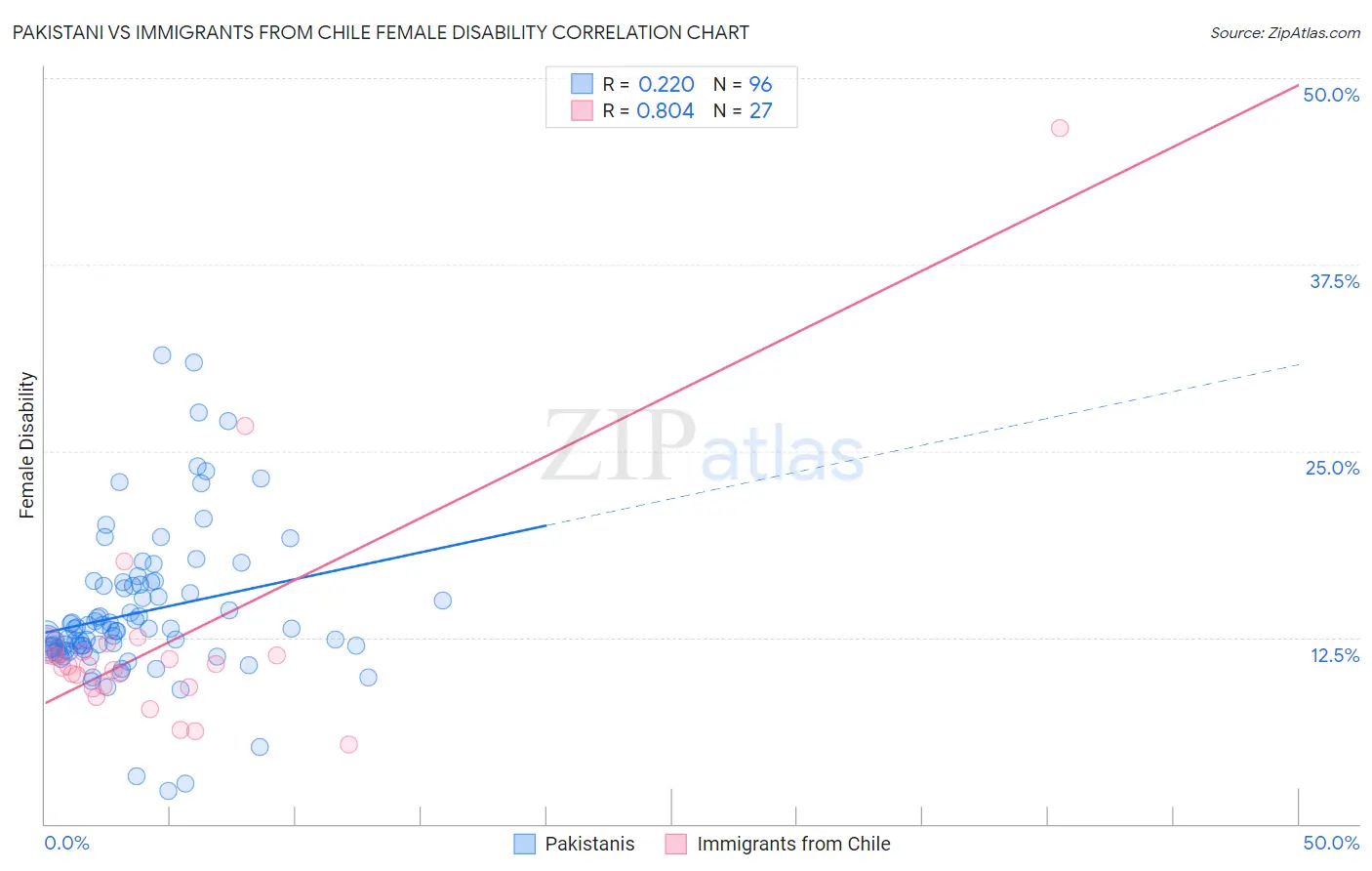 Pakistani vs Immigrants from Chile Female Disability