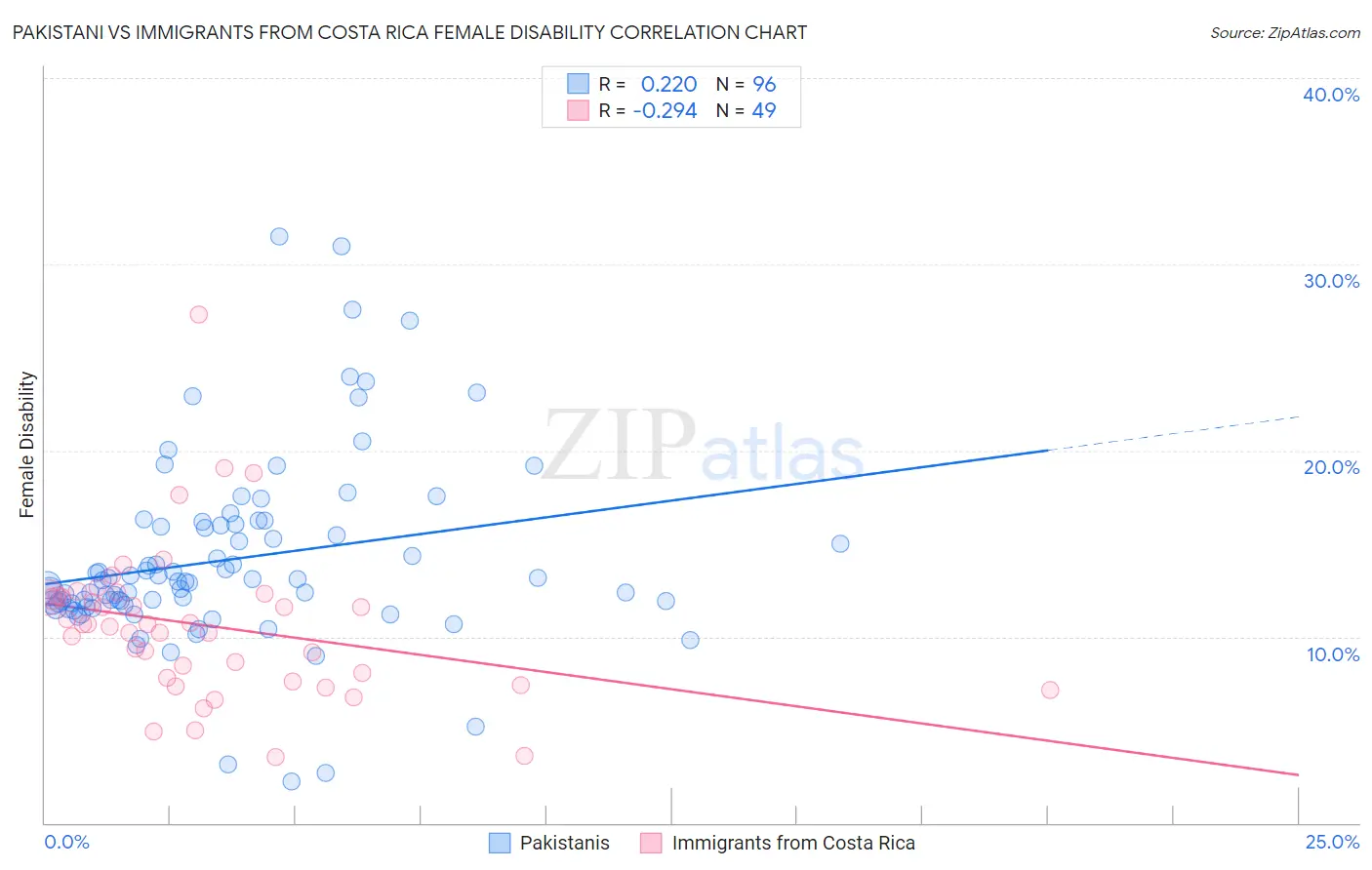 Pakistani vs Immigrants from Costa Rica Female Disability