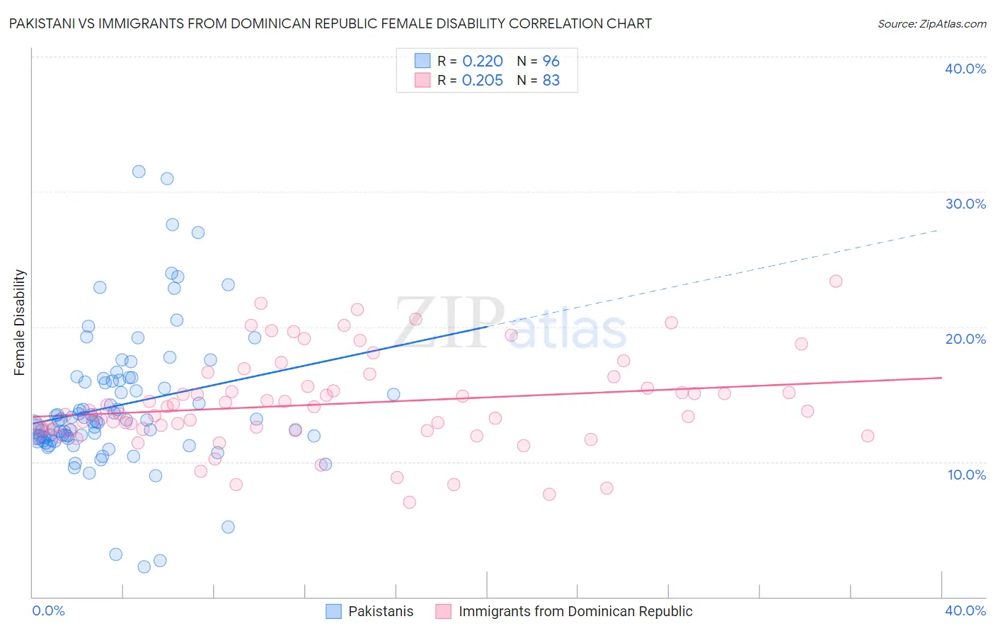 Pakistani vs Immigrants from Dominican Republic Female Disability