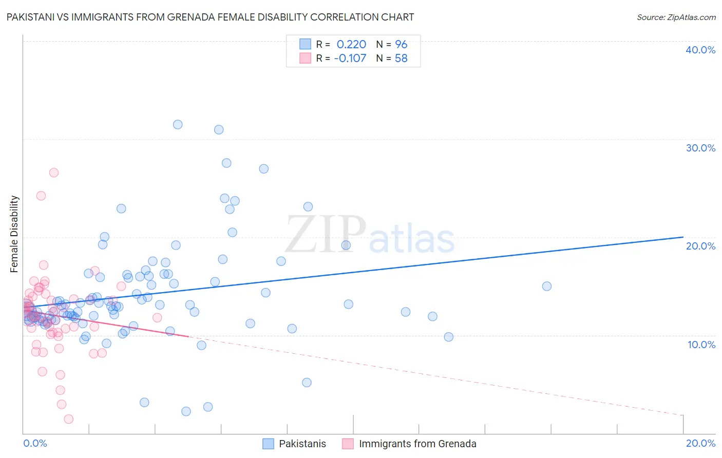 Pakistani vs Immigrants from Grenada Female Disability