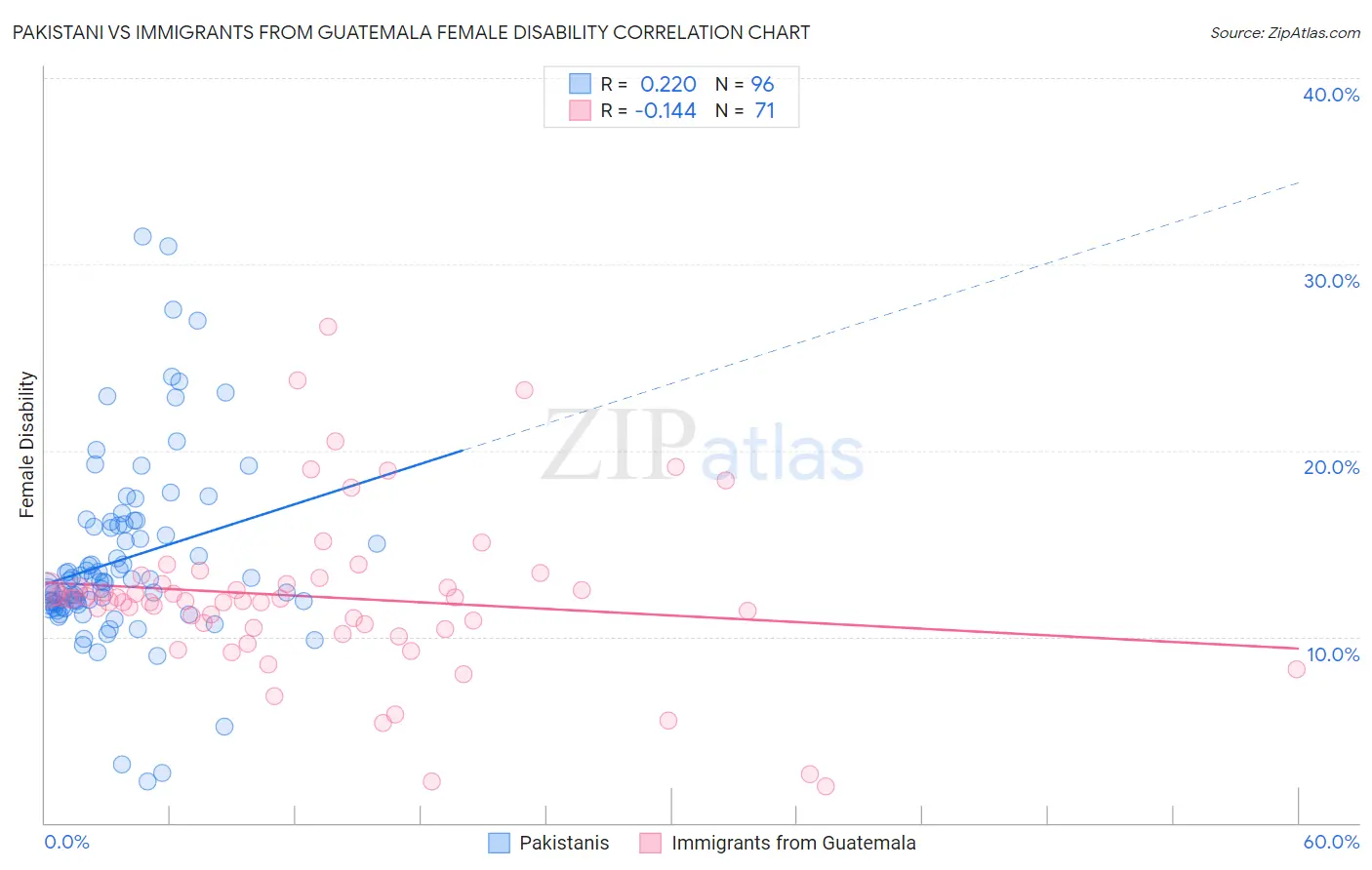 Pakistani vs Immigrants from Guatemala Female Disability