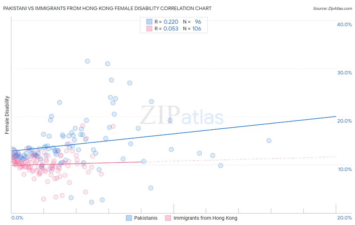 Pakistani vs Immigrants from Hong Kong Female Disability