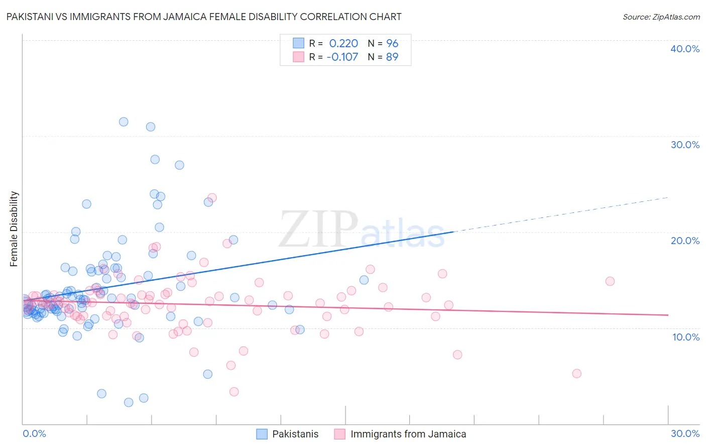 Pakistani vs Immigrants from Jamaica Female Disability