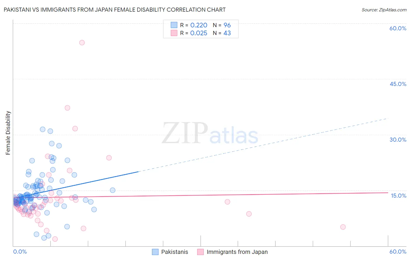 Pakistani vs Immigrants from Japan Female Disability