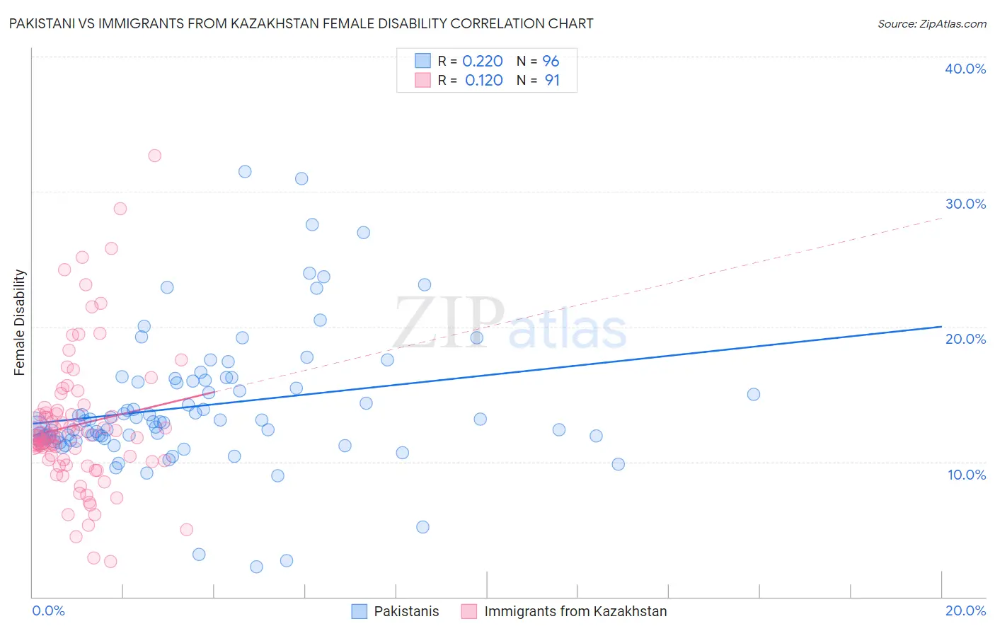Pakistani vs Immigrants from Kazakhstan Female Disability