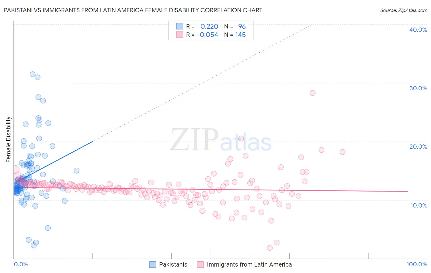 Pakistani vs Immigrants from Latin America Female Disability