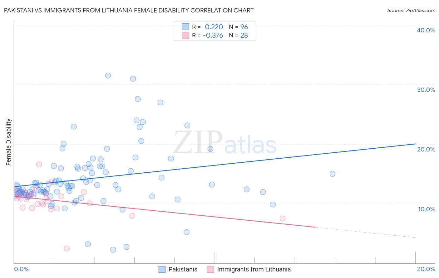 Pakistani vs Immigrants from Lithuania Female Disability