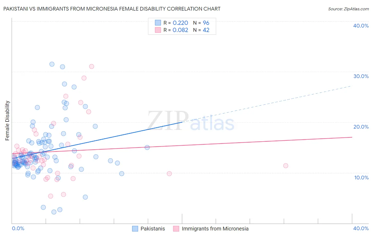 Pakistani vs Immigrants from Micronesia Female Disability