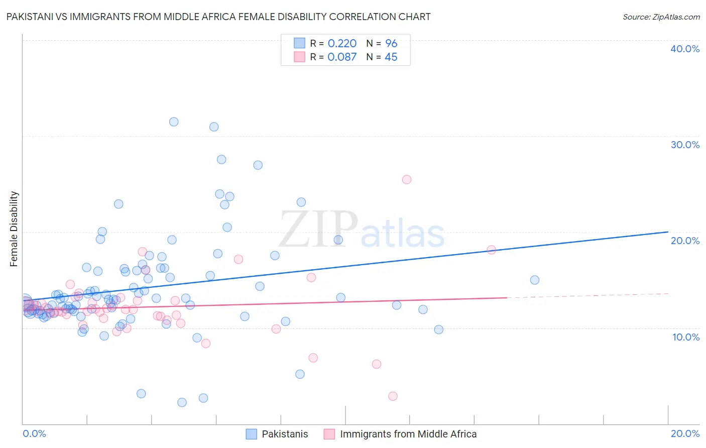 Pakistani vs Immigrants from Middle Africa Female Disability