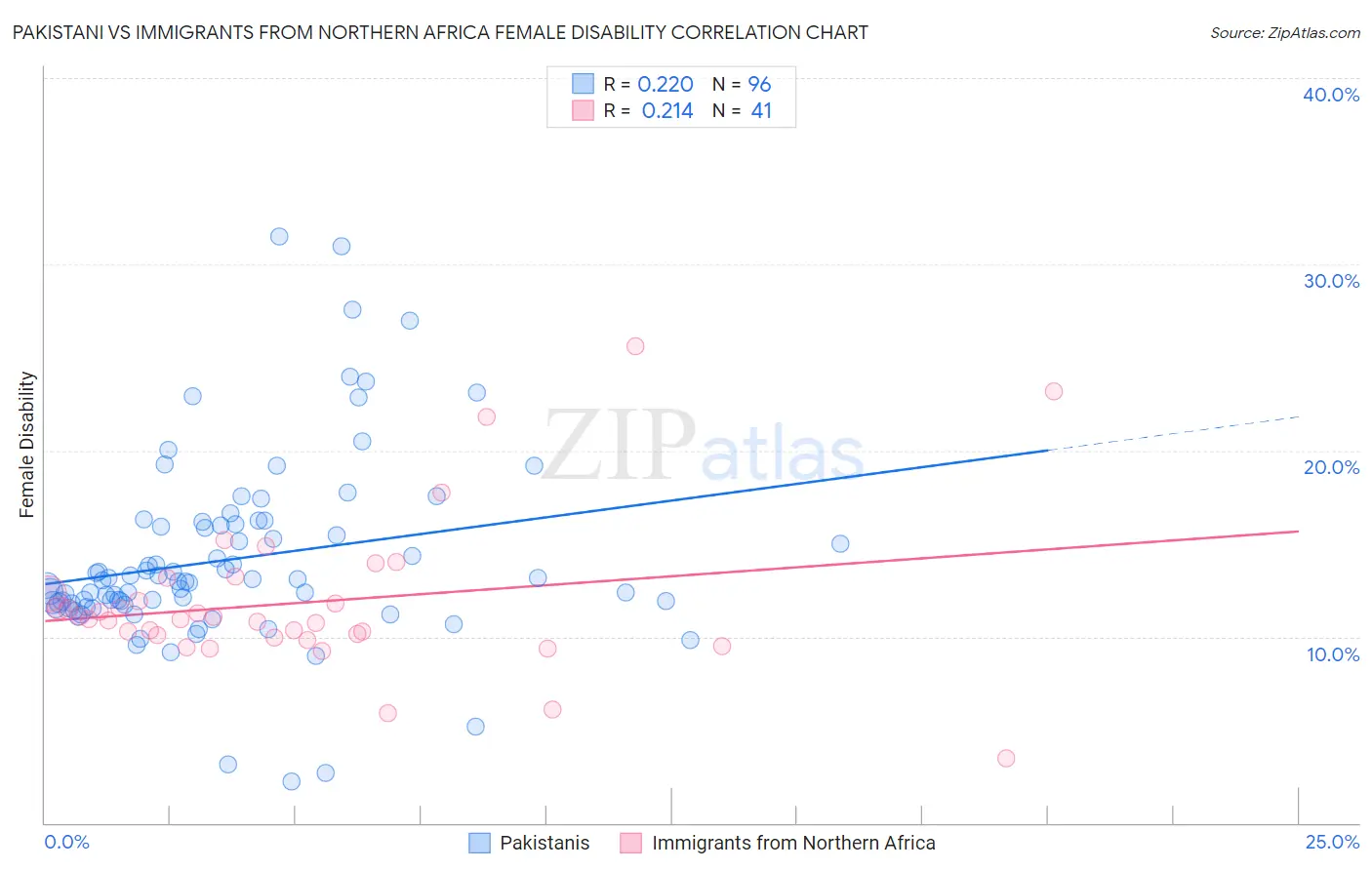 Pakistani vs Immigrants from Northern Africa Female Disability