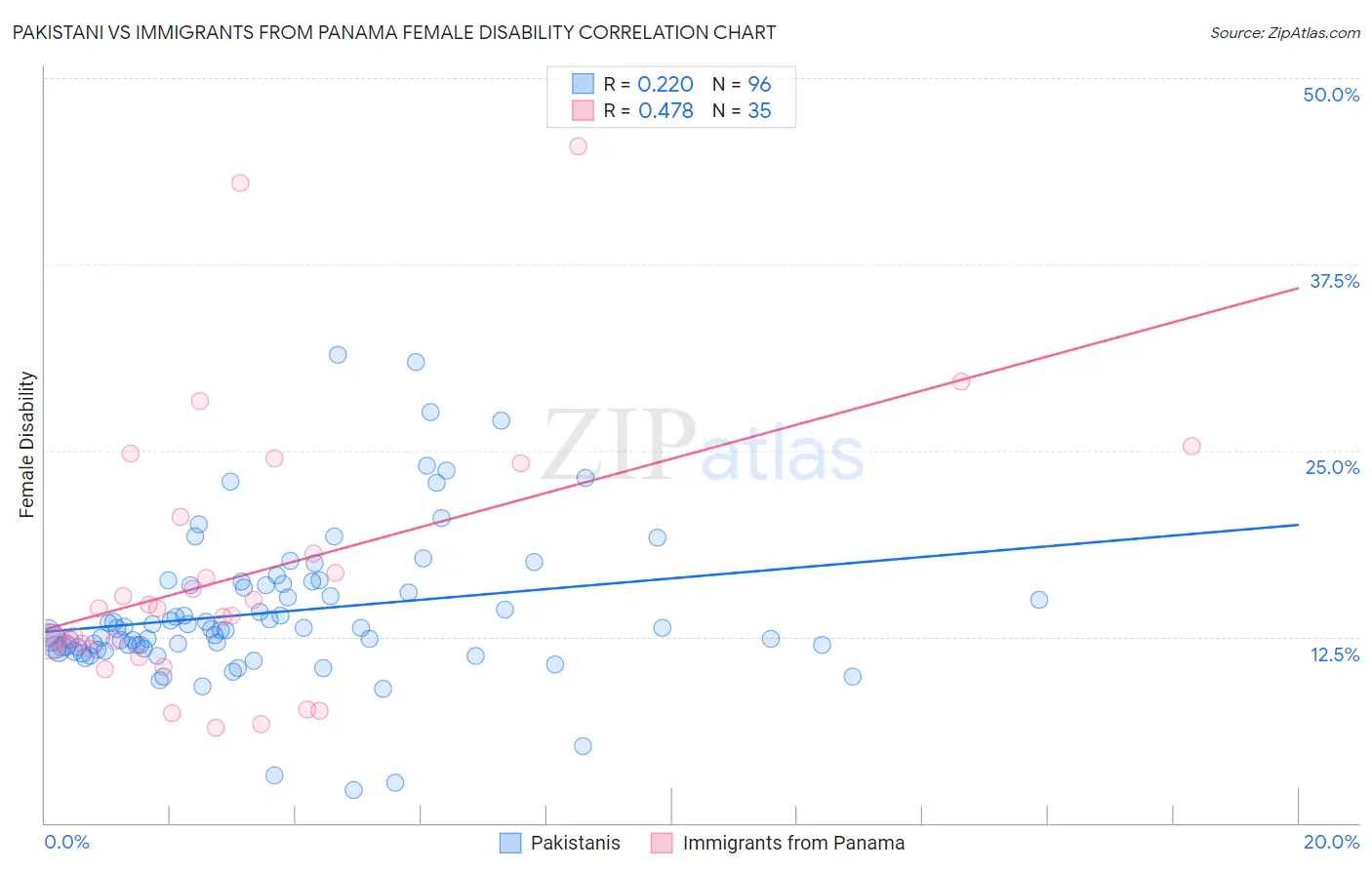 Pakistani vs Immigrants from Panama Female Disability