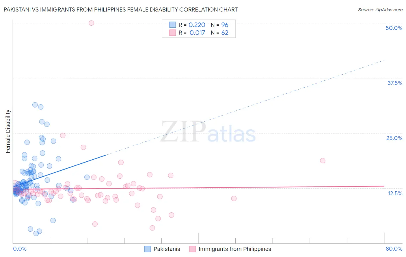 Pakistani vs Immigrants from Philippines Female Disability