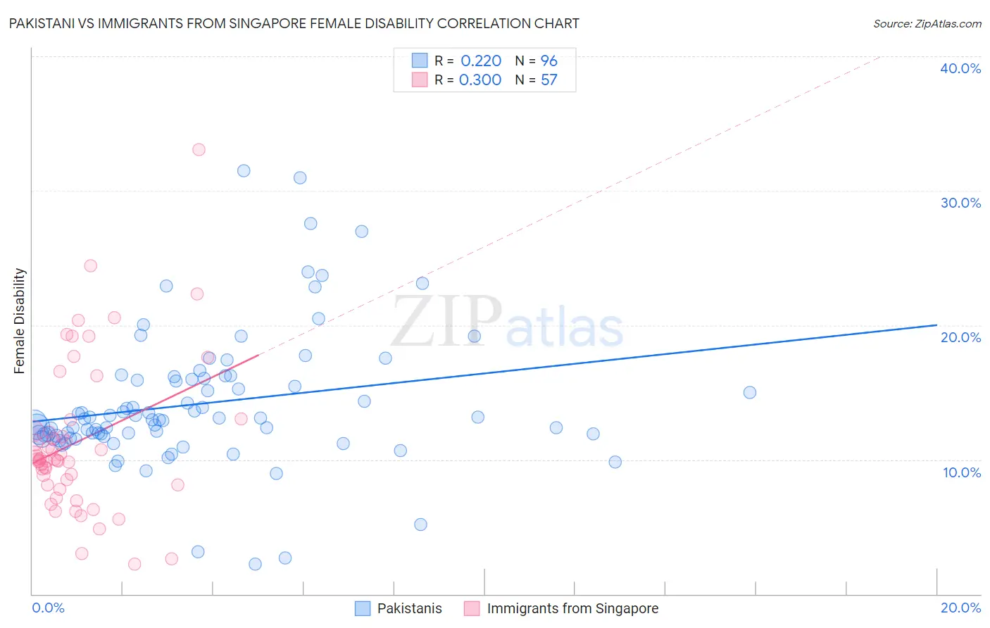 Pakistani vs Immigrants from Singapore Female Disability