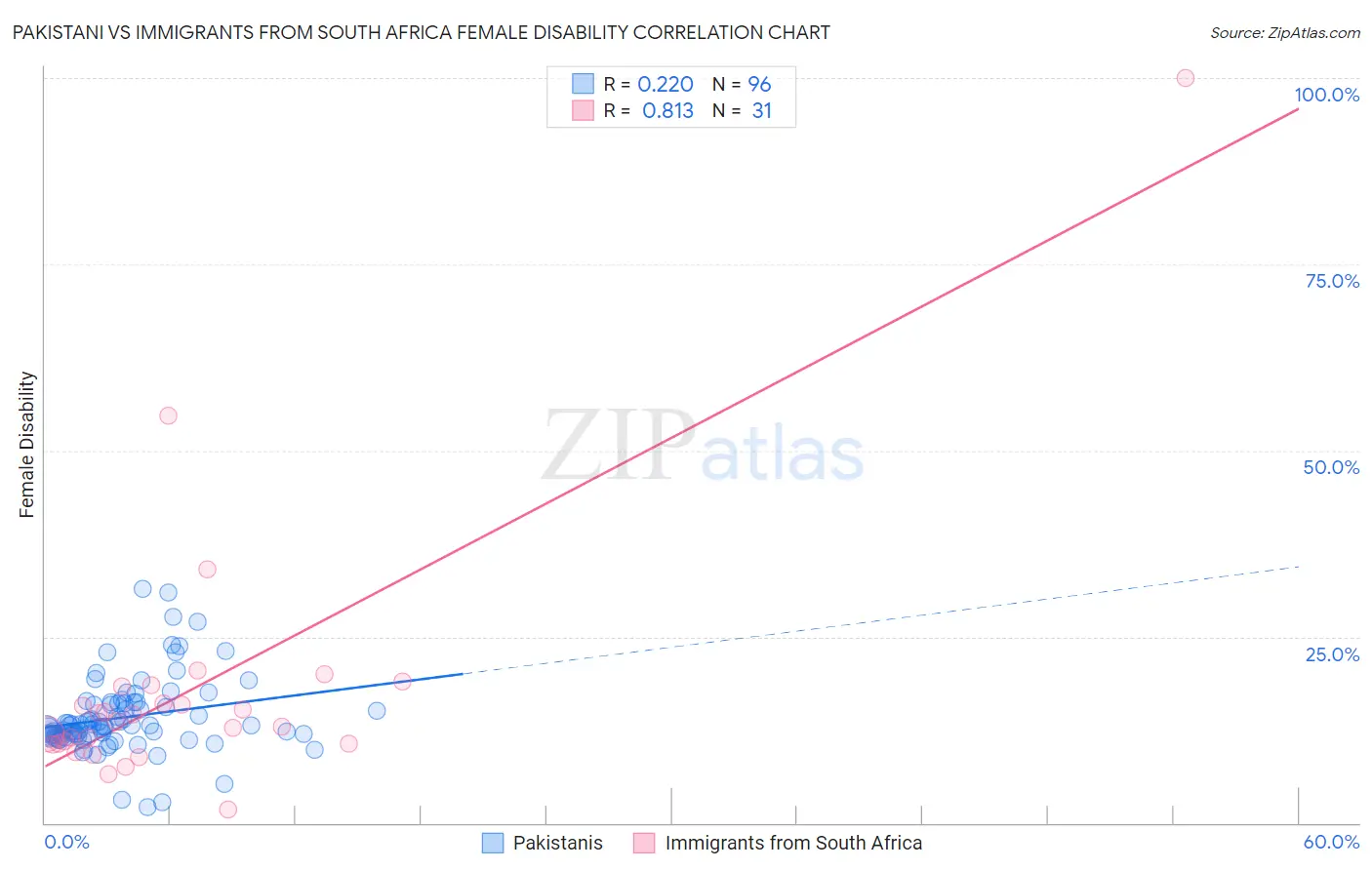 Pakistani vs Immigrants from South Africa Female Disability