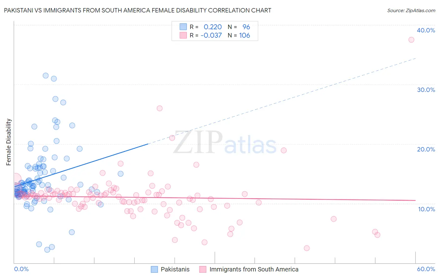 Pakistani vs Immigrants from South America Female Disability