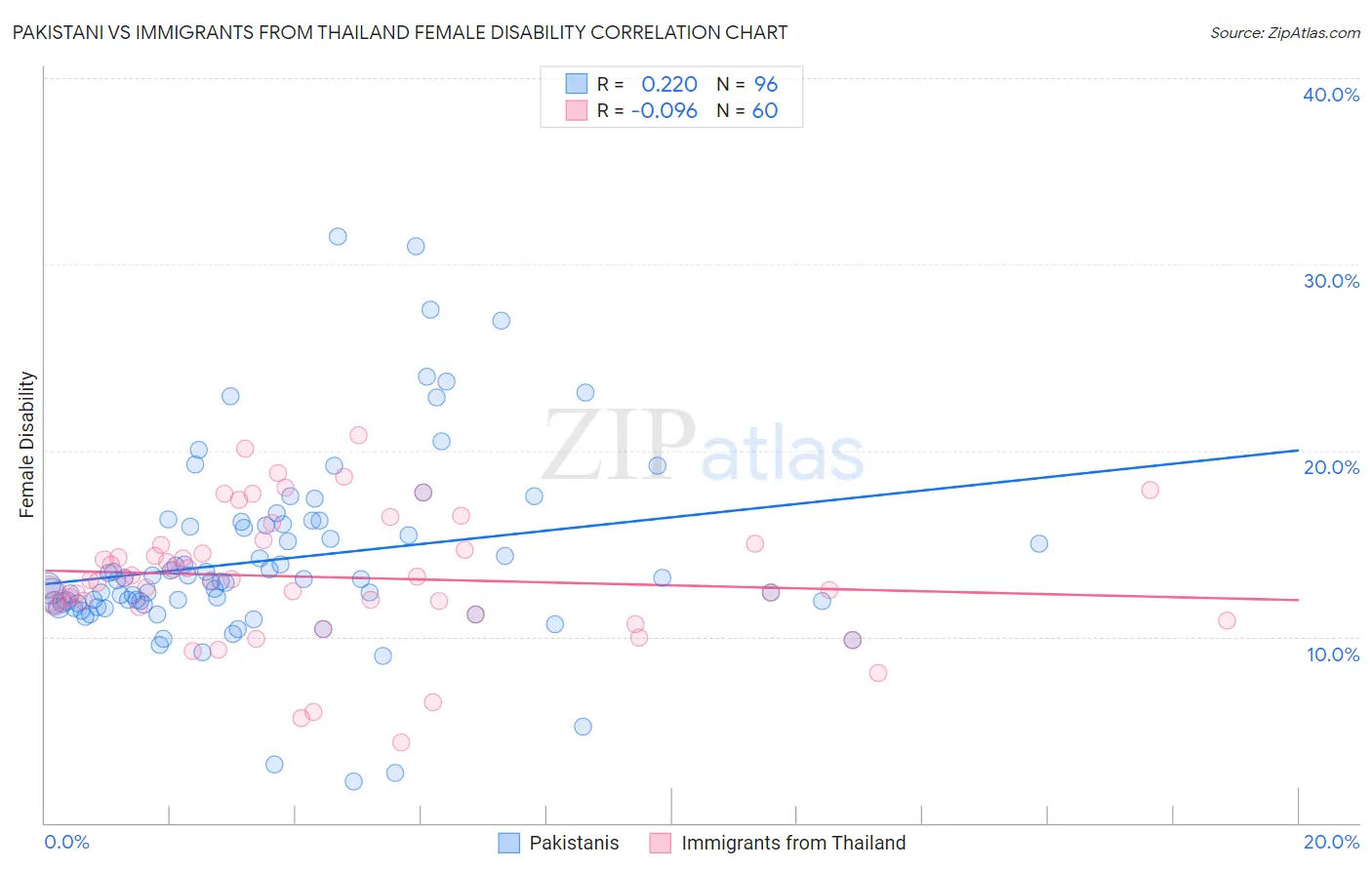 Pakistani vs Immigrants from Thailand Female Disability