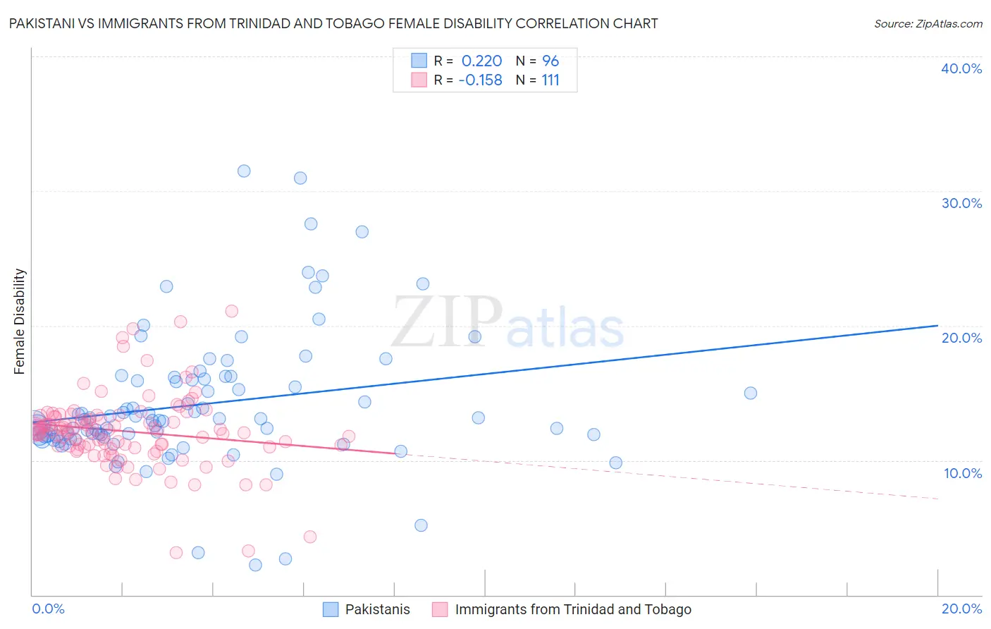 Pakistani vs Immigrants from Trinidad and Tobago Female Disability