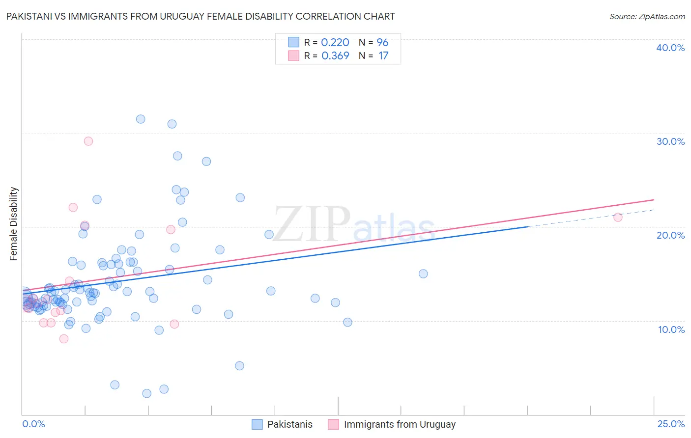 Pakistani vs Immigrants from Uruguay Female Disability