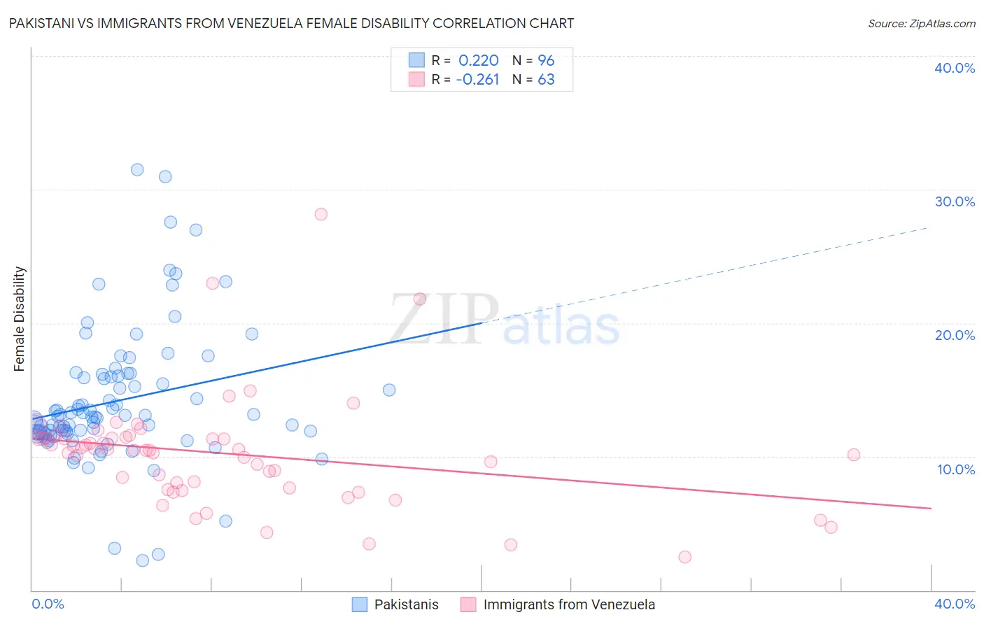 Pakistani vs Immigrants from Venezuela Female Disability