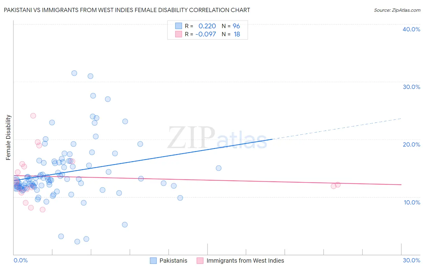 Pakistani vs Immigrants from West Indies Female Disability
